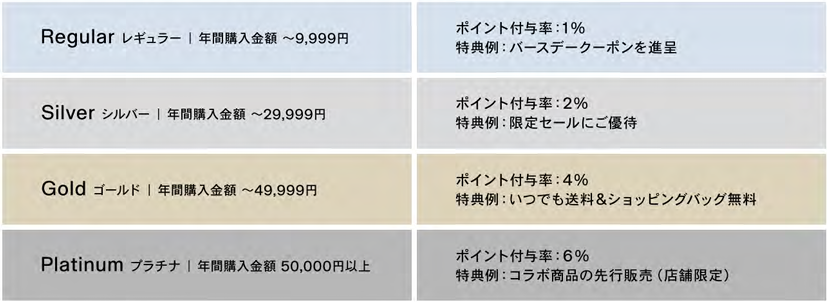会員ランクと年間購入金額